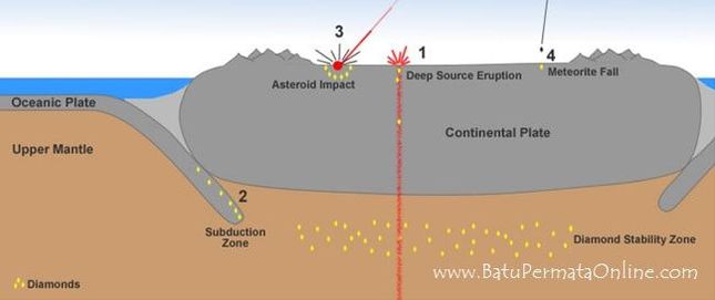 Process of diamond formation